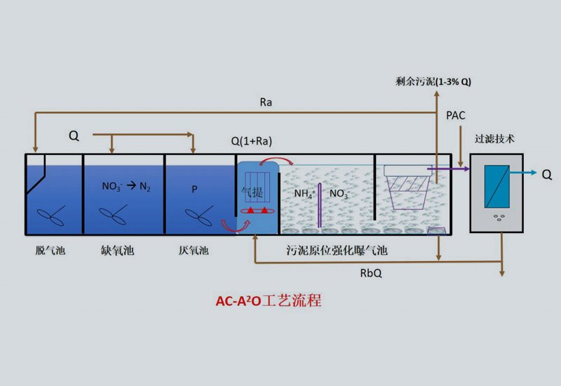 AC-A2O技術